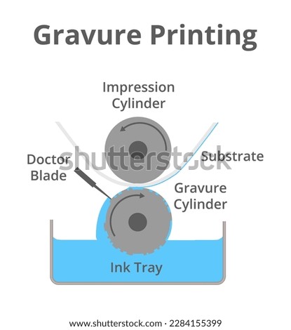Vector schematic illustration of gravure printing technique isolated on a white background. Rotogravure printing press or machine, intaglio printing process. Engraved image carrier – gravure cylinder.