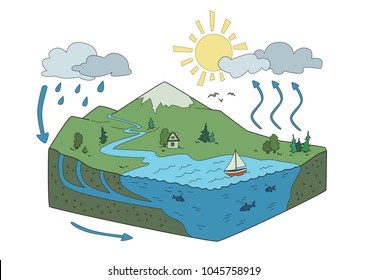 Vector Schematic Representation Of The Water Cycle In Nature, Hydrological Cycle. Isometric Infographics Illustration.