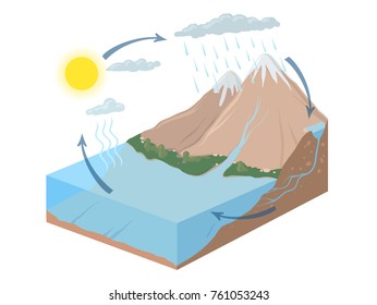 Representação esquemática vetorial do ciclo da água na natureza, ciclo hidrológico. Ilustração infográfica isométrica.