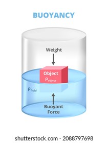 
Vector scheme of Archimedes buoyancy principle, law of physics. Buoyant force, gravity, weight of the object, the density of fluid and object. Measurement of density. Container with fluid and object.