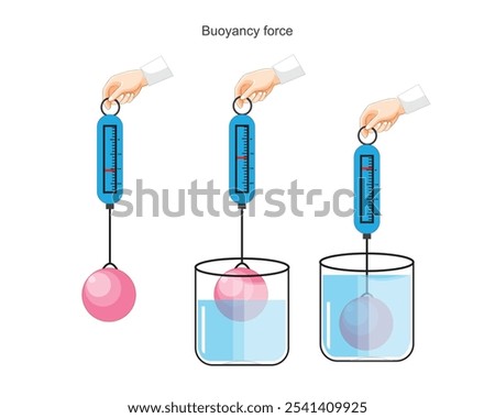 Vector scheme of Archimedes buoyancy principle, law of physics. Buoyant force, gravity, weight of the object, the density of fluid and object. Measurement of density. Container with fluid and object.