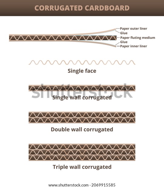 Vector scheme of corrugated cardboard\
isolated on white. Composition of corrugated cardboard – paper\
outer liner, paper fluting medium, paper outer liner, glue. Single,\
double, triple wall\
corrugated.