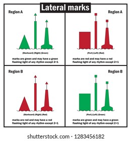 Vector scheme of lateral buoys. A lateral marks, as defined by the International Association of Lighthouse Authorities, is a sea mark used in maritime pilotage to indicate the edge of a channel.