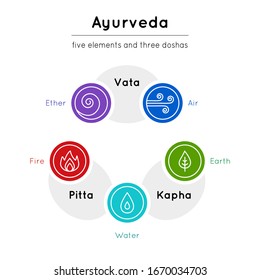 Esquema de vectores con un conjunto de brillantes elementos ayurveda y tipos de cuerpo en estilo moderno en un fondo blanco para uso como elementos de diseño de sitio web, banner, volante, afiche, ayurveda centro de medicina.