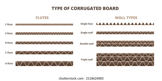 Vector scheme, type of corrugated board or cardboard isolated on white. Cardboard flute typical and usual grades, sizes, or types. Single face, single wall, double wall, triple wall corrugated.