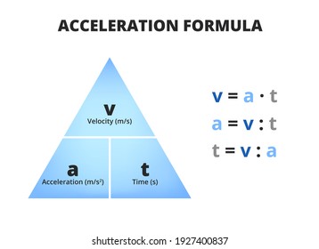 Vector scientific or educational diagram of acceleration formula isolated on white. Triangle with velocity or speed, time, and acceleration with three relevant equations. Triangle used in physics.