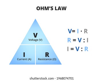 Vector scientific or educational diagram of Ohm's law isolated on white. Triangle with voltage – volts, current – amperes, and resistance – ohms with three relevant equations. Triangle used in physics