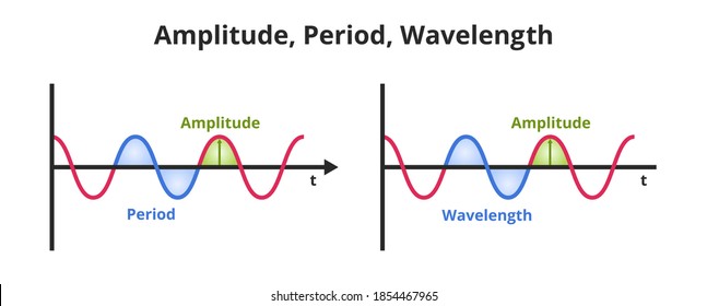 Vector scientific or educational illustration amplitude, period, and wavelength. The icon is isolated on a white background. Wavelength – spatial period, amplitude– maximum value of the period.