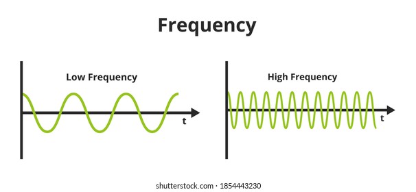 Vector scientific or educational illustration of frequency isolated on a white background. The number of occurrences per time. Low frequency and high frequency. Temporal, spatial, angular frequency.