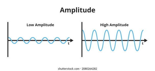 Vector scientific illustration of the amplitude of a wave isolated on a white background. The measure of change in a single period. High energy and high amplitude, low energy and low amplitude.