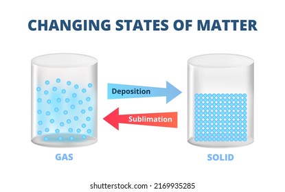 Vector Scientific Illustration Of Changing States Of Matter From Gas To Solid – Deposition And Sublimation. Skipping The Liquid Phase. Containers With Gas And  Solid. Physics And Chemistry Education.