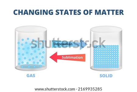 Vector scientific illustration of changing states of matter from gas to solid – deposition and sublimation. Skipping the liquid phase. Containers with gas and  solid. Physics and chemistry education.
