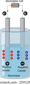 Vector scientific illustration of electrolysis process in water with an electric battery. Electrolytic cell. Negative and positive cathode and anode, anions, and cations isolated on white background.