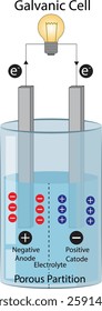 Vector scientific illustration of electrolysis process with a bulb. Voltaic galvanic cell. Negative and positive cathode and anode, anions, and cations   separated by porous membrane isolated on white