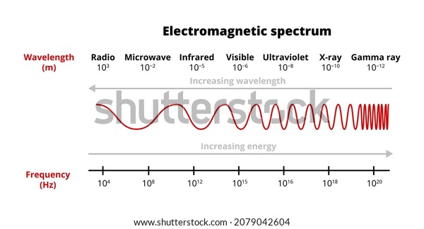 Vector Scientific Illustration Electromagnetic Spectrum Radio Stock ...