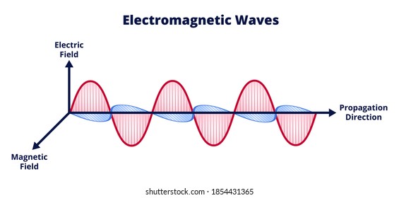 Vector scientific illustration of electromagnetic wave consisting of electric and magnetic fields and propagation isolated on a white background. Wavelength, amplitude, frequency. Radio waves, light.