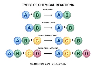 Vector scientific illustration of four basic types of chemical reactions isolated on a white background. Synthesis, decomposition, single replacement, and double replacement.