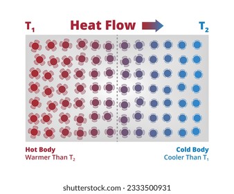 Vector scientific illustration of heat flow isolated on white. Conduction or convection of heat from hot body to cool body. Exchange of kinetic energy of molecules. Fourier's law. Heat flow direction.