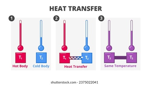 Vector scientific illustration of heat flow, heat transfer or Fourier's law isolated on white background. Conduction or convection of heat from hot body to cool body. Exchange of kinetic energy.