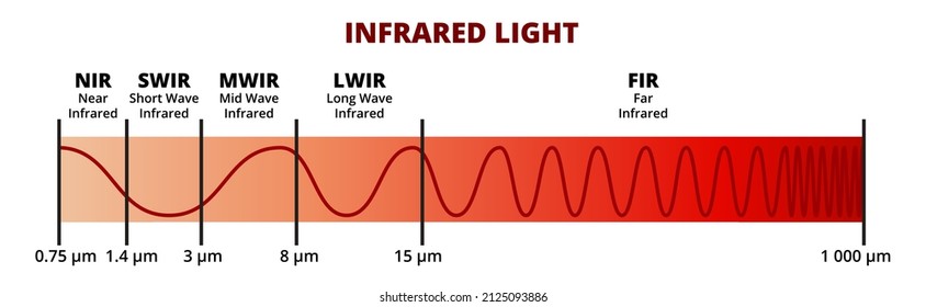 Vector scientific illustration of infrared light IR. Regions within the infrared – near-infrared, short-wave, mid-wave, long-wave, far-infrared. NIR, SWIR, MWIR, LWIR, FIR. Electromagnetic radiation. 