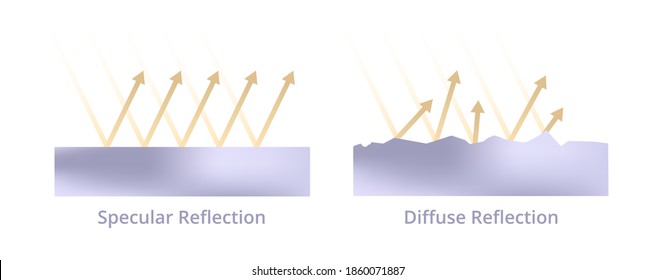 Comparing specular and diffuse reflection.