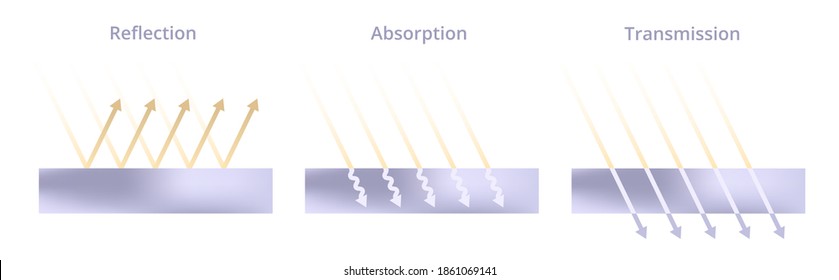 Vector scientific illustration of light reflection, absorption, and transmission. Incoming rays and different physical types of surfaces – mirror, rough, and transparent isolated on white background.