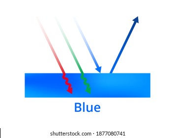 Vector scientific illustration of light reflection, blue color, blue surface. The blue color is reflected, red and green colors are absorbed. Visible spectrum light. Infographic – physics, printing.