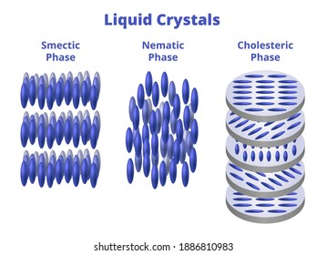 Vector Scientific Illustration Of Liquid Crystals Isolated On A White Background. Smectic Phase, Nematic Phase, Cholesteric, Or Chiral Nematic Phase. Physical Chemistry, Crystals Used In LCD Monitors.