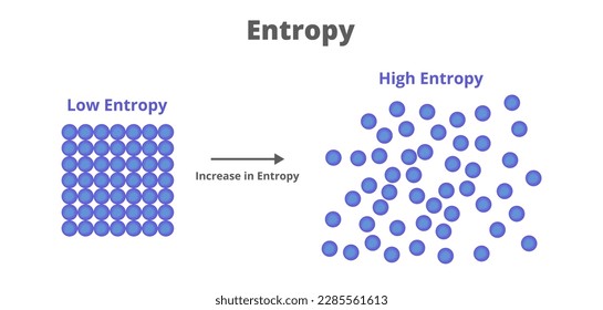 Vector scientific illustration of low entropy and high entropy isolated on white background. Entropy is a state of disorder or randomness. A concept used in physics and chemistry in thermodynamics.