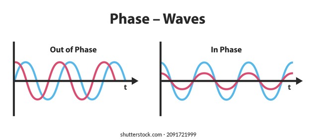 Vector scientific illustration of the phase of a wave isolated on white background. Coherence with simultaneous peaks, wave interference, and phase difference or shift. Out of phase and in phase waves