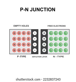 Vector scientific illustration of PN junction, p–n junction isolated on white background. Interface between p-type and n-type semiconductor materials. Positive side – holes, negative side – electrons