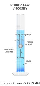 Ilustración científica vectorial del método de Stoke o la ley de Stoke: medición de la viscosidad. Medición de la viscosidad del fluido utilizando una bola. La ilustración está aislada en un fondo blanco.