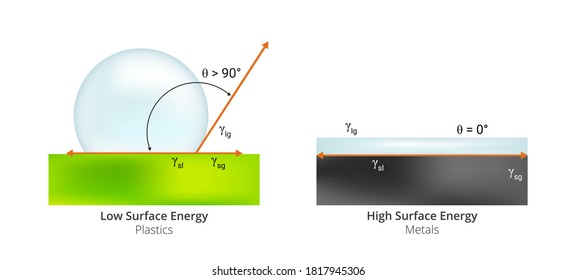 Ilustración científica vectorial de la energía libre de superficie. Energía de alta superficie típica para metales y baja energía de superficie típica para plásticos. El icono está aislado en un fondo blanco. Química física.