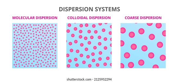 Vector scientific illustration of types of dispersion systems – particle size comparison of molecular dispersion, colloidal dispersion, and coarse dispersion. Chemical mixtures isolated on white.