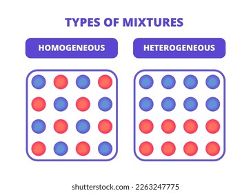 Vector scientific infographic of homogeneous and heterogeneous mixture isolated on white background. Uniform homogeneous mixture and heterogeneous mixture where particles are not uniformly distributed