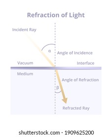 Vector scientific physics illustration of refraction of light isolated on a white background. Bending of a light wave at the interface between vacuum and medium with different refractive indices. 