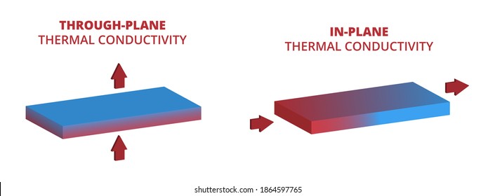 Vector Scientific Physics Illustration Of Thermal Conductivity Isolated On White Background. Through-plane, In-plane Thermal Conductivity. Heat Flow Through The Plate, Board, Or Panel. Heat Conduction