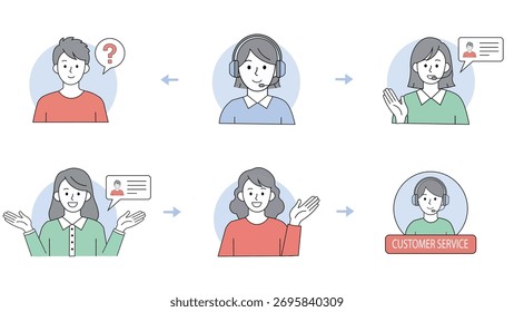 Secuencia de Vector que ilustra el proceso de Servicio al cliente Un usuario plantea una pregunta a un agente del centro de llamadas que proporciona soluciones y Asistencia positiva paso a paso