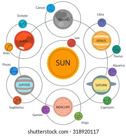 Vector Set of Astrologic Infographics - Solar system, Planets with constellations. Horoscope and zodiac set.  