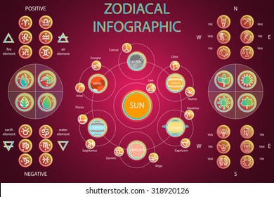 Vector Set of Astrologic Infographics - Solar system, Planets with constellations, symbols and signs, Four elements, Positive and Negative, Seasons, Cardinal directions. Horoscope and zodiac set.  
