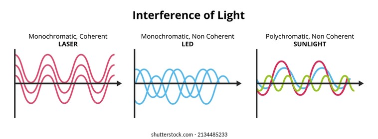 Vector set of graphs or charts with the interference of light isolated on a white background. Monochromatic, polychromatic, coherent, and non-coherent light. Laser, LED, iridescent bulb, sunlight.