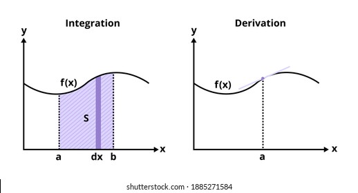 Vector set of graphs with the demonstration of integration and derivation, integral and derivative. Curve with the marked point and area under the curve. Tangent line, function, and chart isolated.