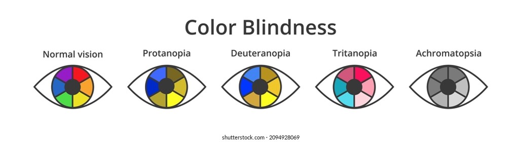 Vektorset von Symbolen oder Symbolen von Augen mit Farbblindheit oder Farbblindheit einzeln auf Weiß. Normale Sicht, Protonenopie, Tritanopie, Deuteranopie, Aromatopsie. Verminderte Fähigkeit, Farben zu sehen.