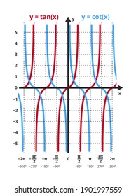 Vector set of mathematical function y=tan x and y=cot x. The tangent and cotangent functions in a graph, chart. Trigonometric or goniometric functions. The icon is isolated on a white background.