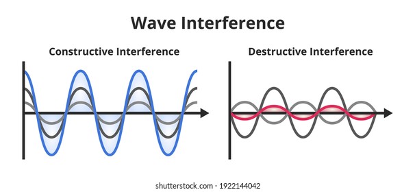 Vector set of scientific or educational illustrations of wave interference – constructive and destructive interference isolated on white. Two waves form a wave of lower and greater amplitude. 