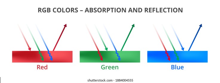 Vector set of scientific illustrations – absorption and reflection. Light reflection, RGB colors, or surfaces isolated on a white background. Red, green, and blue colors. Visible spectrum light.