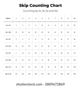 Vector skip counting chart showing number sequences by twos threes fives and tens.