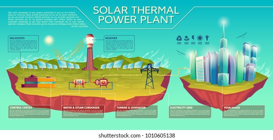Vector solar thermal power plant business presentation infographics. Sun light to in house energy transformation. Illustration heliostats battery control center electricity grid, modern city islands
