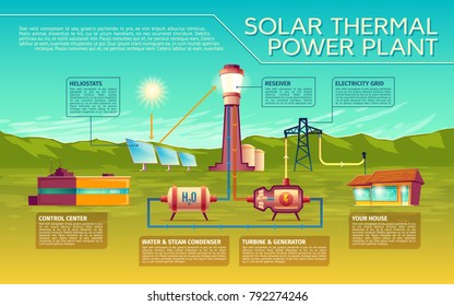 Vector solar thermal power plant business presentation infographics. Sun light to in house energy transformation process. Illustration with heliostats battery, reciever, condenser and generator