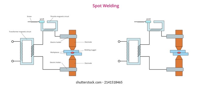 Vector spot welding diagram. Electric resistance welding. 